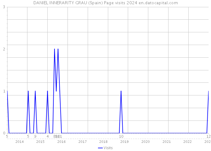 DANIEL INNERARITY GRAU (Spain) Page visits 2024 