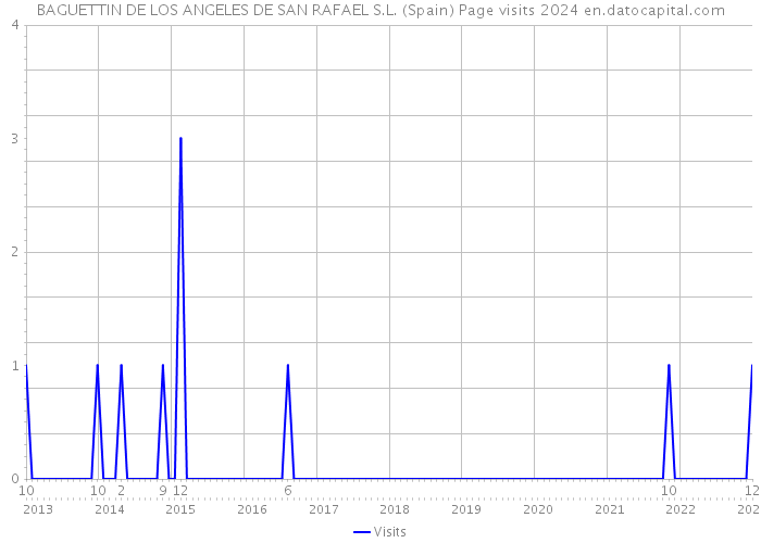 BAGUETTIN DE LOS ANGELES DE SAN RAFAEL S.L. (Spain) Page visits 2024 