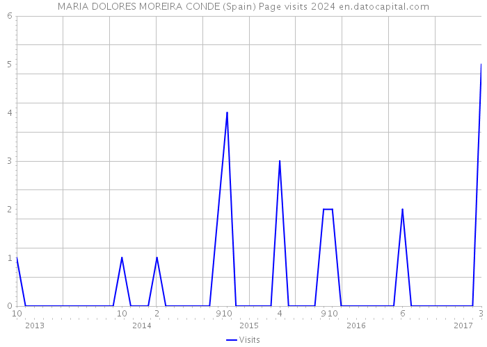 MARIA DOLORES MOREIRA CONDE (Spain) Page visits 2024 