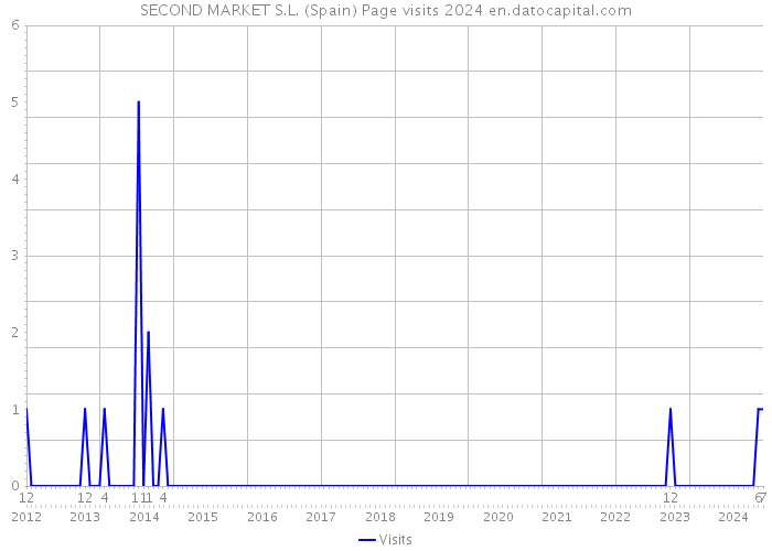 SECOND MARKET S.L. (Spain) Page visits 2024 