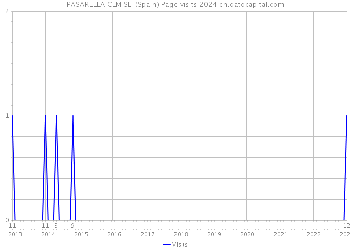 PASARELLA CLM SL. (Spain) Page visits 2024 