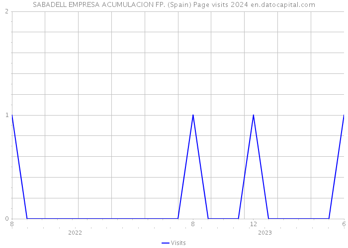 SABADELL EMPRESA ACUMULACION FP. (Spain) Page visits 2024 