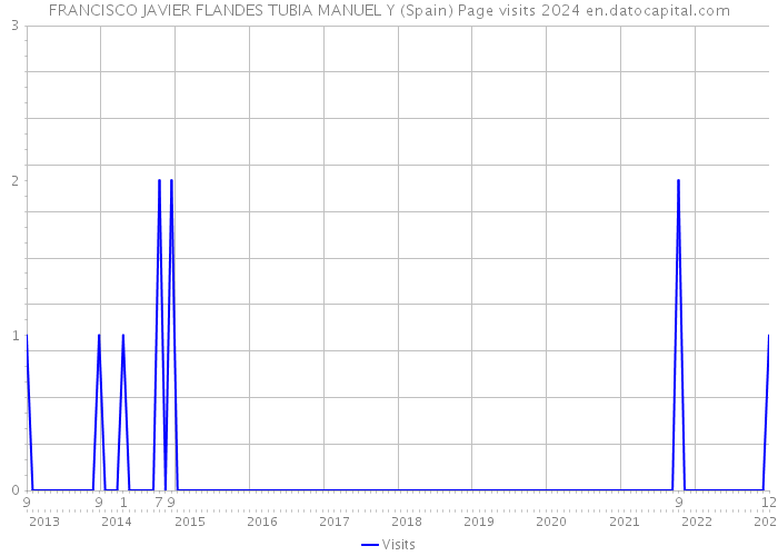FRANCISCO JAVIER FLANDES TUBIA MANUEL Y (Spain) Page visits 2024 