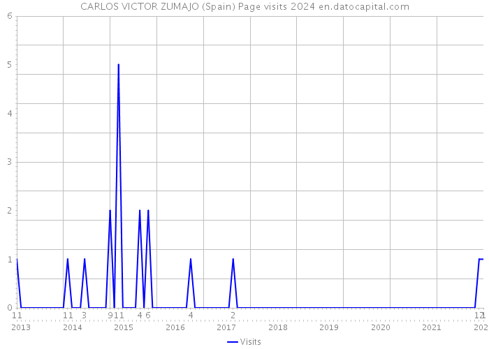 CARLOS VICTOR ZUMAJO (Spain) Page visits 2024 