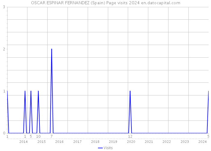 OSCAR ESPINAR FERNANDEZ (Spain) Page visits 2024 