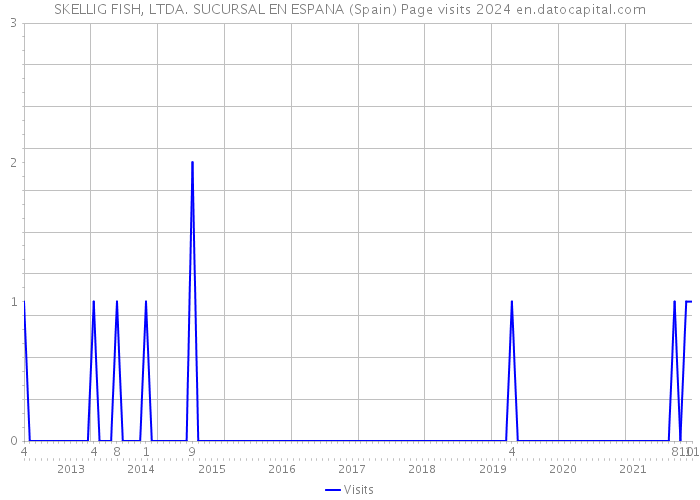 SKELLIG FISH, LTDA. SUCURSAL EN ESPANA (Spain) Page visits 2024 