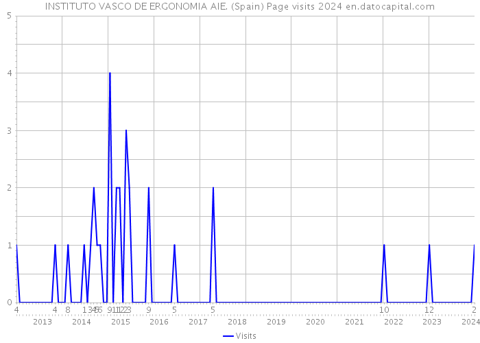 INSTITUTO VASCO DE ERGONOMIA AIE. (Spain) Page visits 2024 