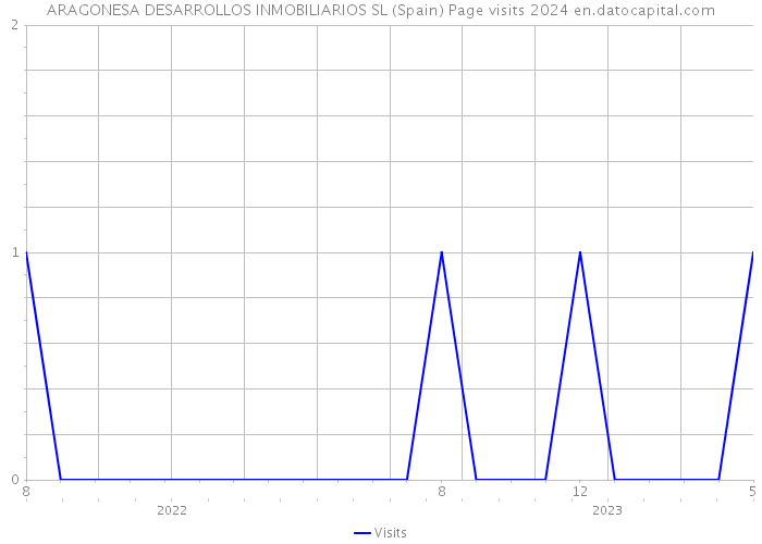 ARAGONESA DESARROLLOS INMOBILIARIOS SL (Spain) Page visits 2024 