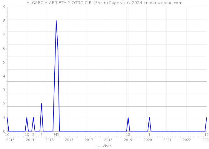A. GARCIA ARRIETA Y OTRO C.B. (Spain) Page visits 2024 