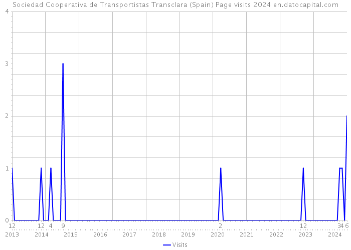 Sociedad Cooperativa de Transportistas Transclara (Spain) Page visits 2024 