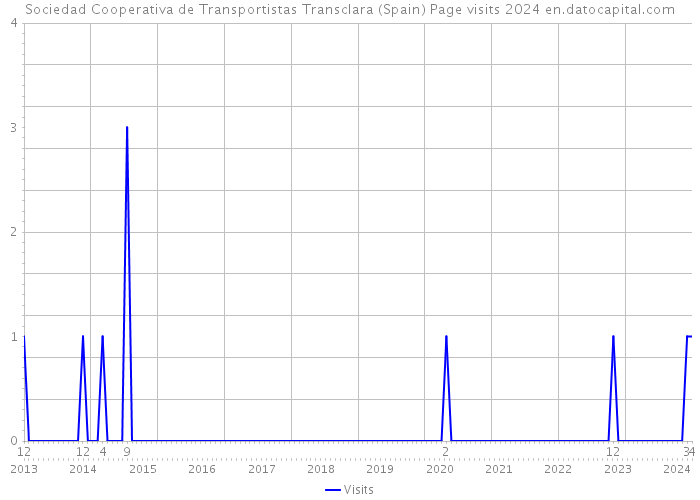 Sociedad Cooperativa de Transportistas Transclara (Spain) Page visits 2024 
