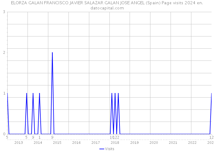 ELORZA GALAN FRANCISCO JAVIER SALAZAR GALAN JOSE ANGEL (Spain) Page visits 2024 