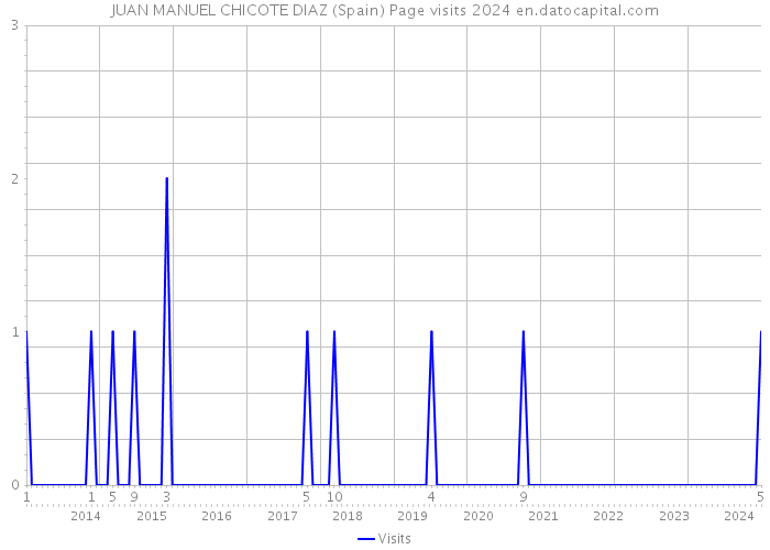 JUAN MANUEL CHICOTE DIAZ (Spain) Page visits 2024 