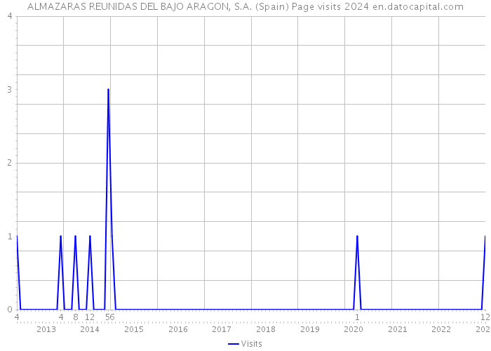ALMAZARAS REUNIDAS DEL BAJO ARAGON, S.A. (Spain) Page visits 2024 