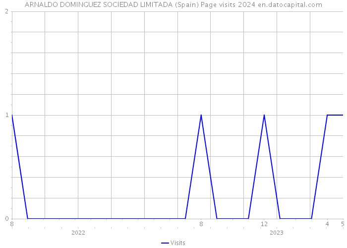 ARNALDO DOMINGUEZ SOCIEDAD LIMITADA (Spain) Page visits 2024 