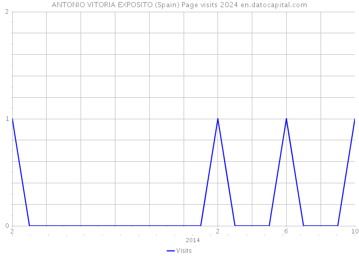 ANTONIO VITORIA EXPOSITO (Spain) Page visits 2024 