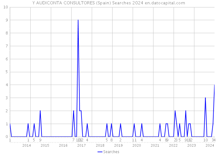 Y AUDICONTA CONSULTORES (Spain) Searches 2024 