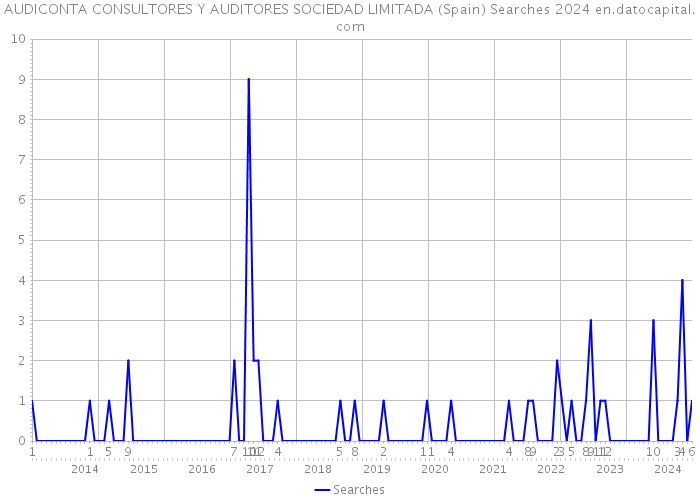 AUDICONTA CONSULTORES Y AUDITORES SOCIEDAD LIMITADA (Spain) Searches 2024 