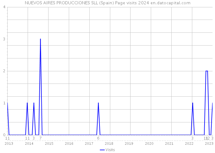 NUEVOS AIRES PRODUCCIONES SLL (Spain) Page visits 2024 