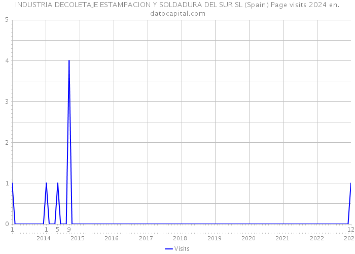INDUSTRIA DECOLETAJE ESTAMPACION Y SOLDADURA DEL SUR SL (Spain) Page visits 2024 