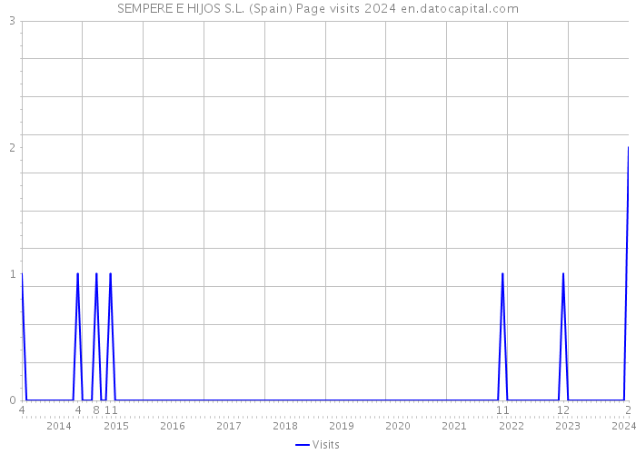 SEMPERE E HIJOS S.L. (Spain) Page visits 2024 