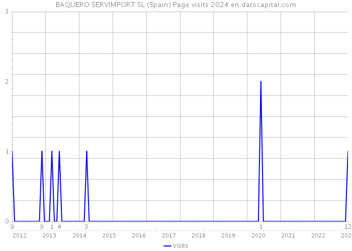 BAQUERO SERVIMPORT SL (Spain) Page visits 2024 