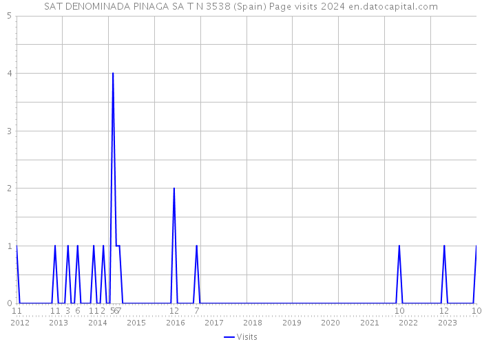 SAT DENOMINADA PINAGA SA T N 3538 (Spain) Page visits 2024 