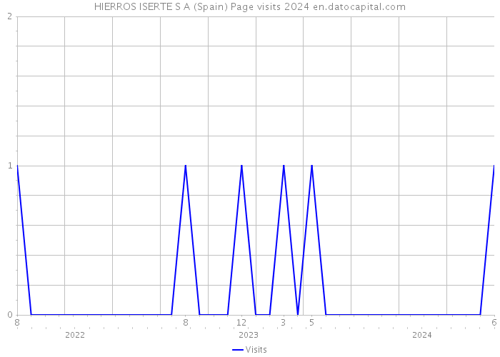 HIERROS ISERTE S A (Spain) Page visits 2024 