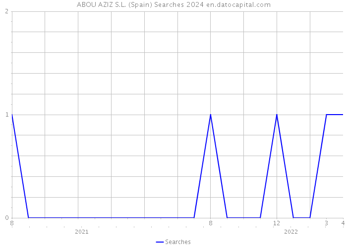 ABOU AZIZ S.L. (Spain) Searches 2024 
