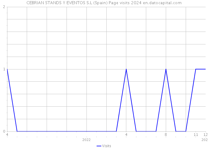 CEBRIAN STANDS Y EVENTOS S.L (Spain) Page visits 2024 