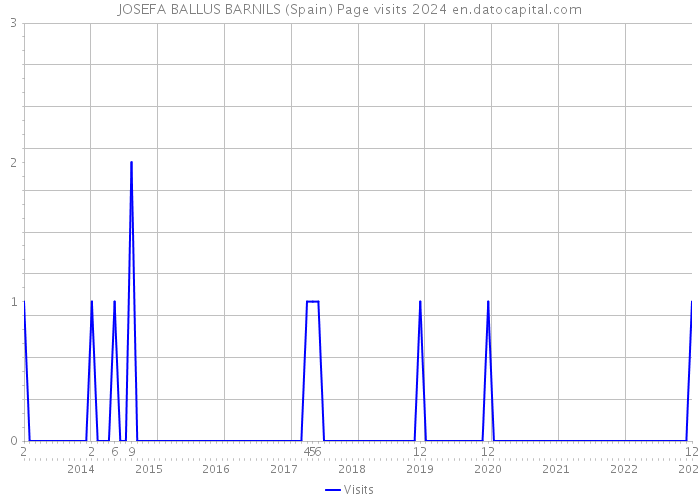 JOSEFA BALLUS BARNILS (Spain) Page visits 2024 