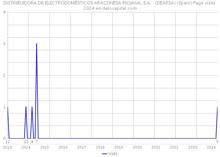 DISTRIBUIDORA DE ELECTRODOMÉSTICOS ARAGONESA RIOJANA, S.A. (DEARSA) (Spain) Page visits 2024 