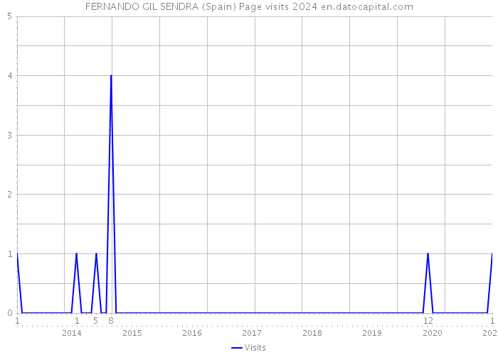 FERNANDO GIL SENDRA (Spain) Page visits 2024 