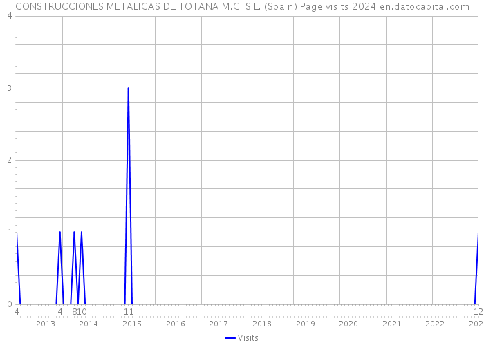 CONSTRUCCIONES METALICAS DE TOTANA M.G. S.L. (Spain) Page visits 2024 