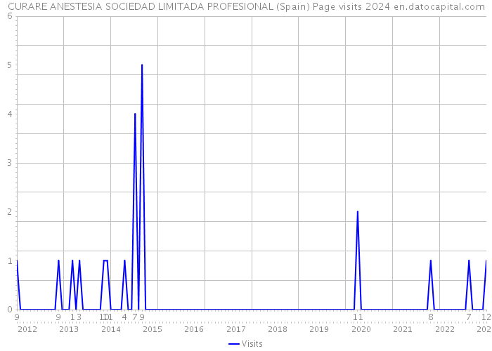 CURARE ANESTESIA SOCIEDAD LIMITADA PROFESIONAL (Spain) Page visits 2024 