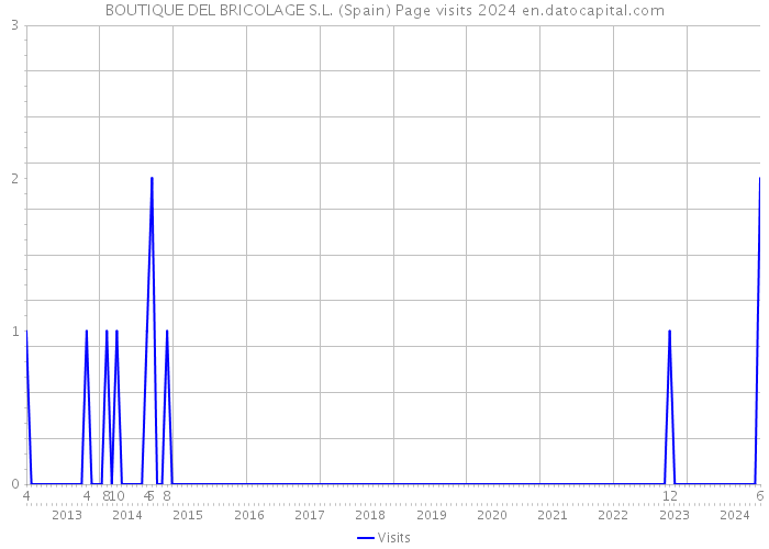BOUTIQUE DEL BRICOLAGE S.L. (Spain) Page visits 2024 