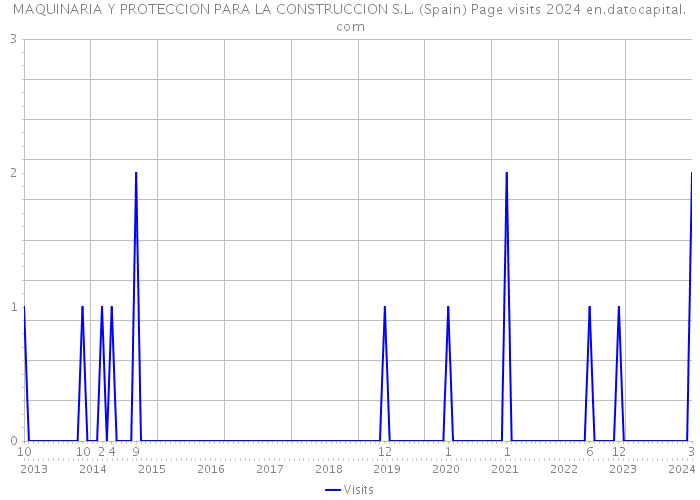MAQUINARIA Y PROTECCION PARA LA CONSTRUCCION S.L. (Spain) Page visits 2024 