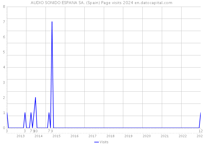 AUDIO SONIDO ESPANA SA. (Spain) Page visits 2024 