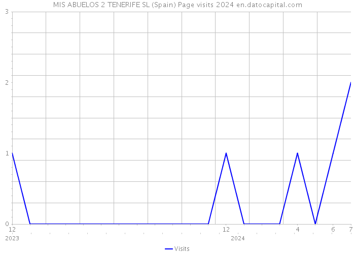 MIS ABUELOS 2 TENERIFE SL (Spain) Page visits 2024 