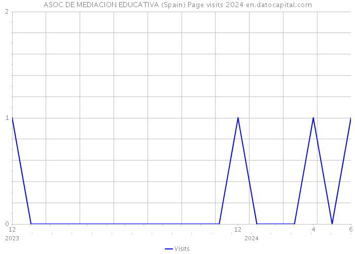 ASOC DE MEDIACION EDUCATIVA (Spain) Page visits 2024 