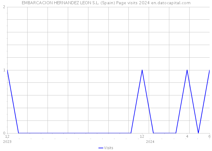 EMBARCACION HERNANDEZ LEON S.L. (Spain) Page visits 2024 