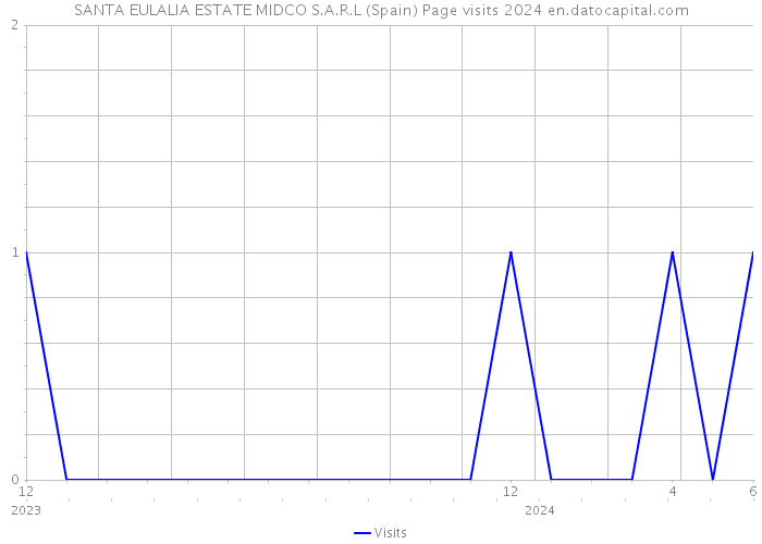 SANTA EULALIA ESTATE MIDCO S.A.R.L (Spain) Page visits 2024 