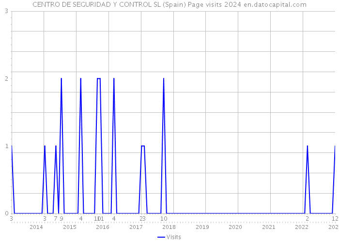 CENTRO DE SEGURIDAD Y CONTROL SL (Spain) Page visits 2024 