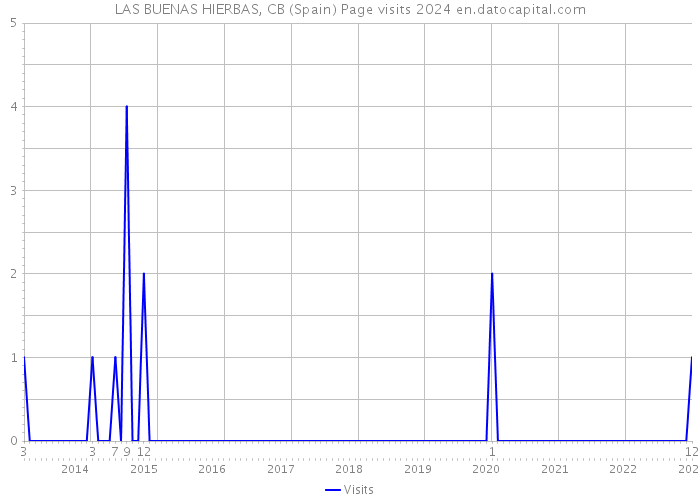 LAS BUENAS HIERBAS, CB (Spain) Page visits 2024 