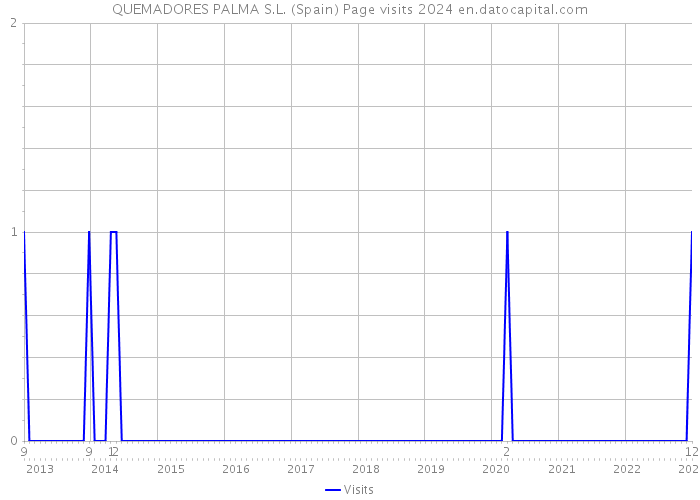 QUEMADORES PALMA S.L. (Spain) Page visits 2024 
