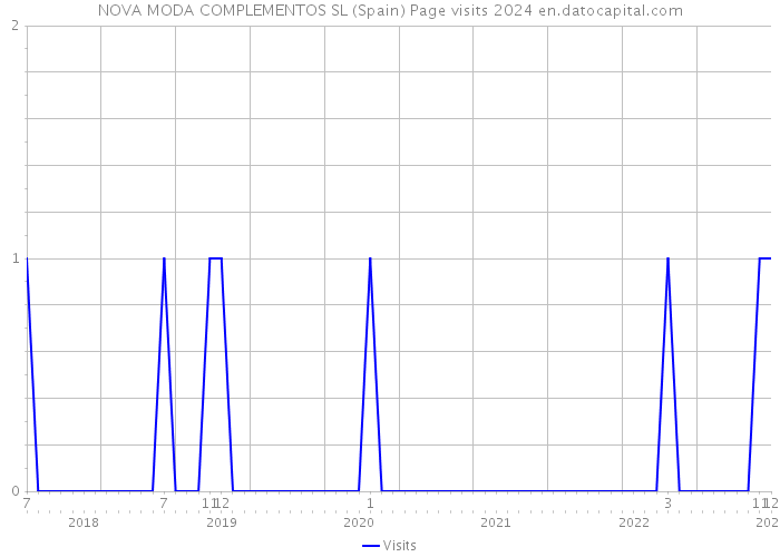 NOVA MODA COMPLEMENTOS SL (Spain) Page visits 2024 