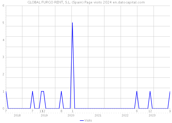 GLOBAL FURGO RENT, S.L. (Spain) Page visits 2024 