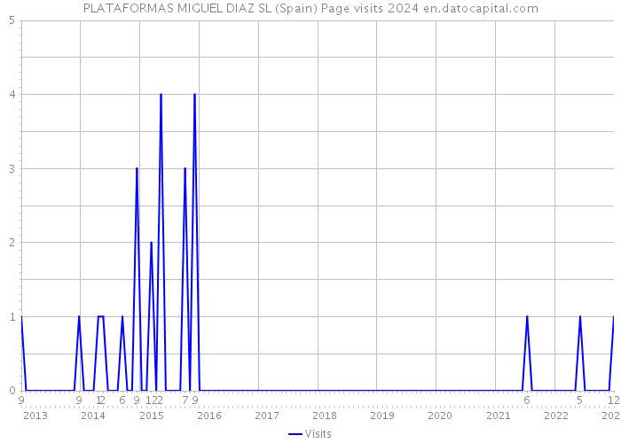 PLATAFORMAS MIGUEL DIAZ SL (Spain) Page visits 2024 