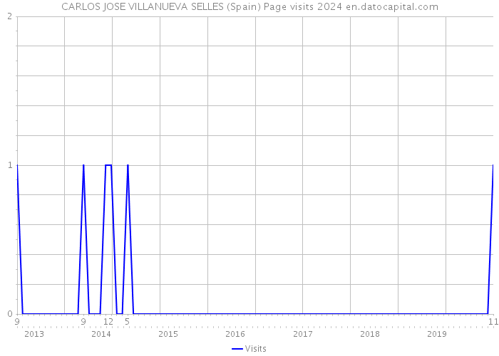 CARLOS JOSE VILLANUEVA SELLES (Spain) Page visits 2024 