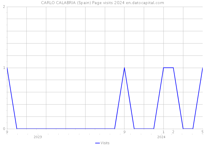 CARLO CALABRIA (Spain) Page visits 2024 